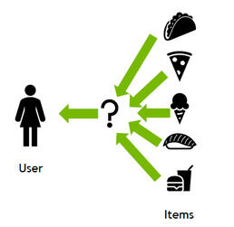 Recommendation System